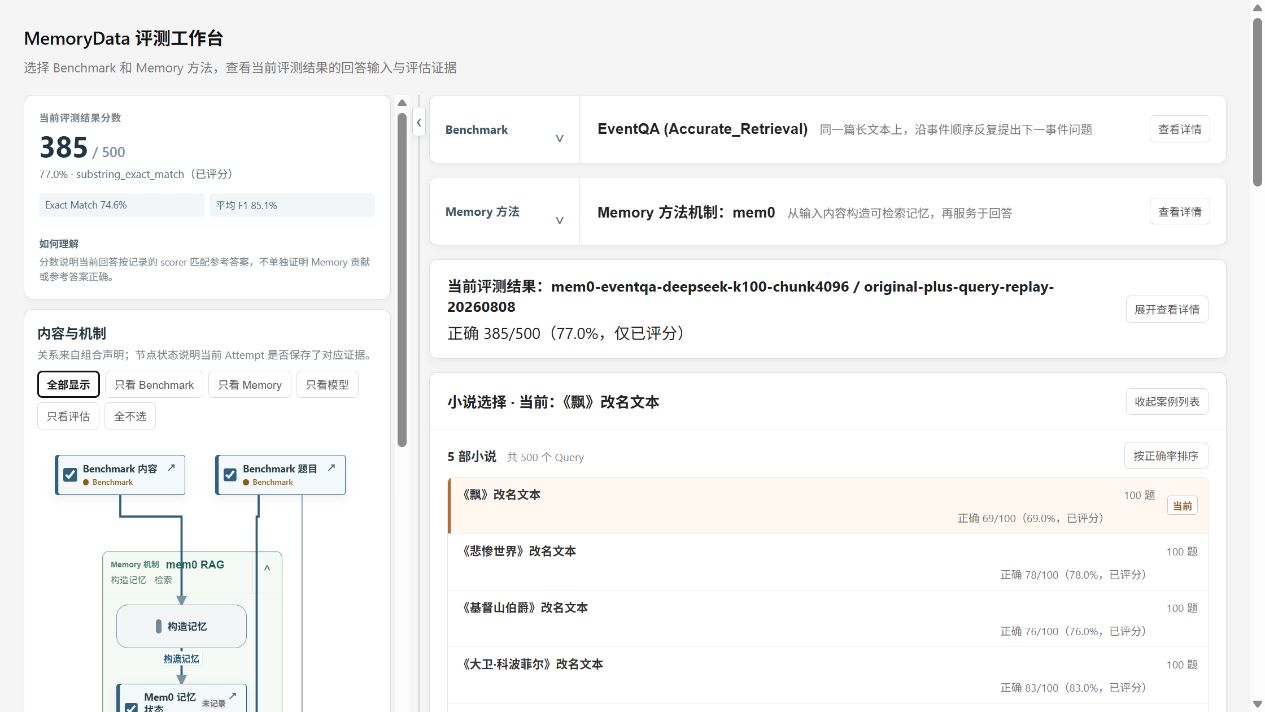 真实运行的 MemoryData 工作台：左侧展示 mem0 证据关系，右侧展示 EventQA 评测结果与案例导航